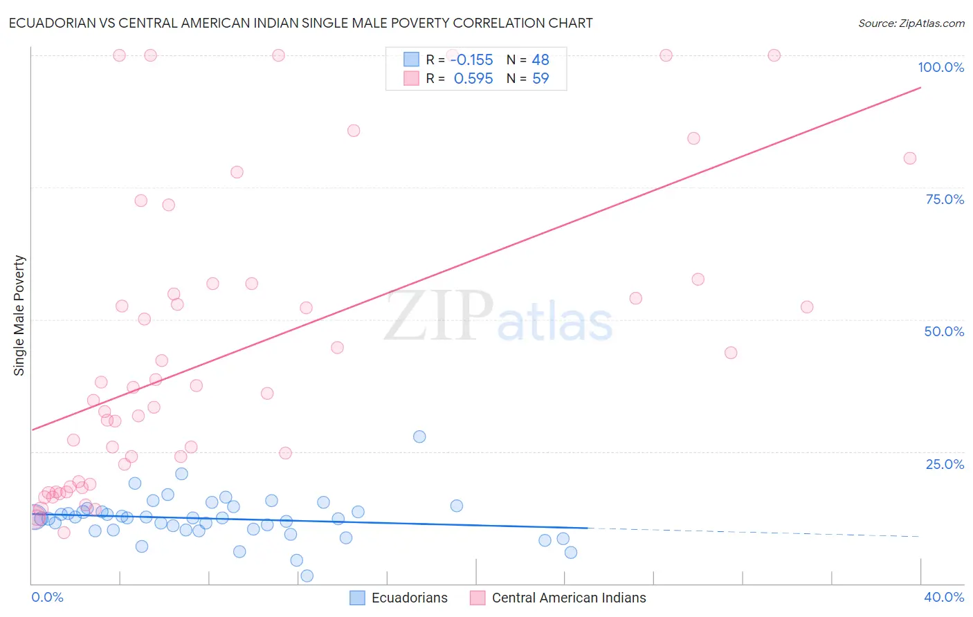 Ecuadorian vs Central American Indian Single Male Poverty