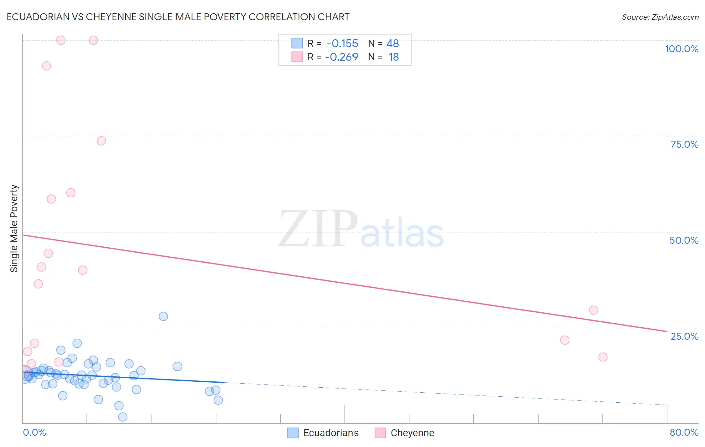 Ecuadorian vs Cheyenne Single Male Poverty