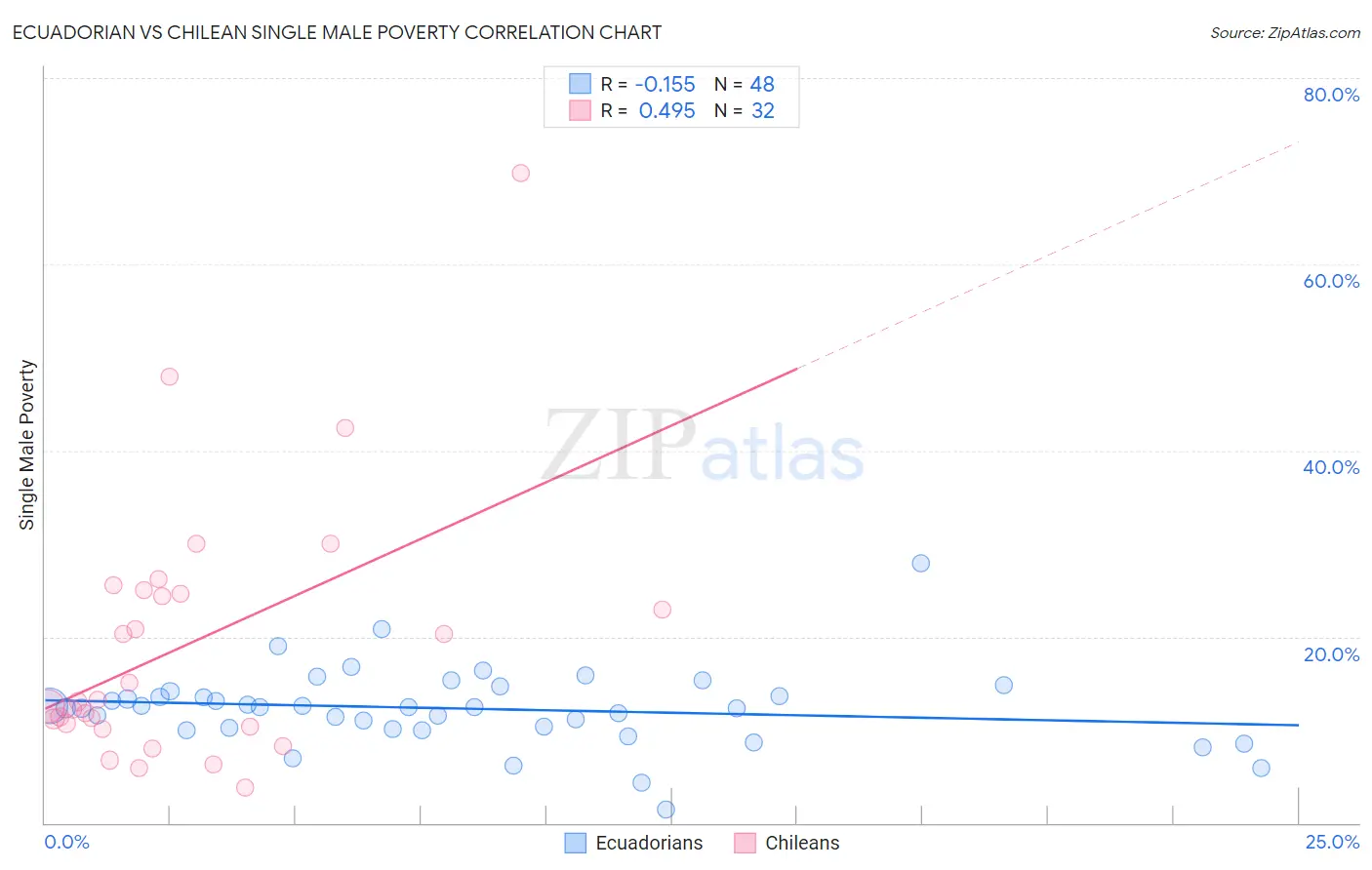 Ecuadorian vs Chilean Single Male Poverty
