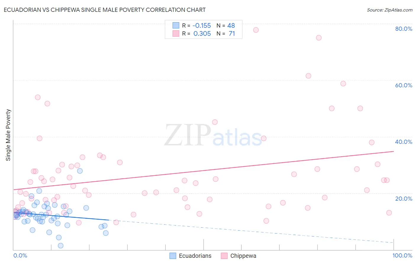 Ecuadorian vs Chippewa Single Male Poverty