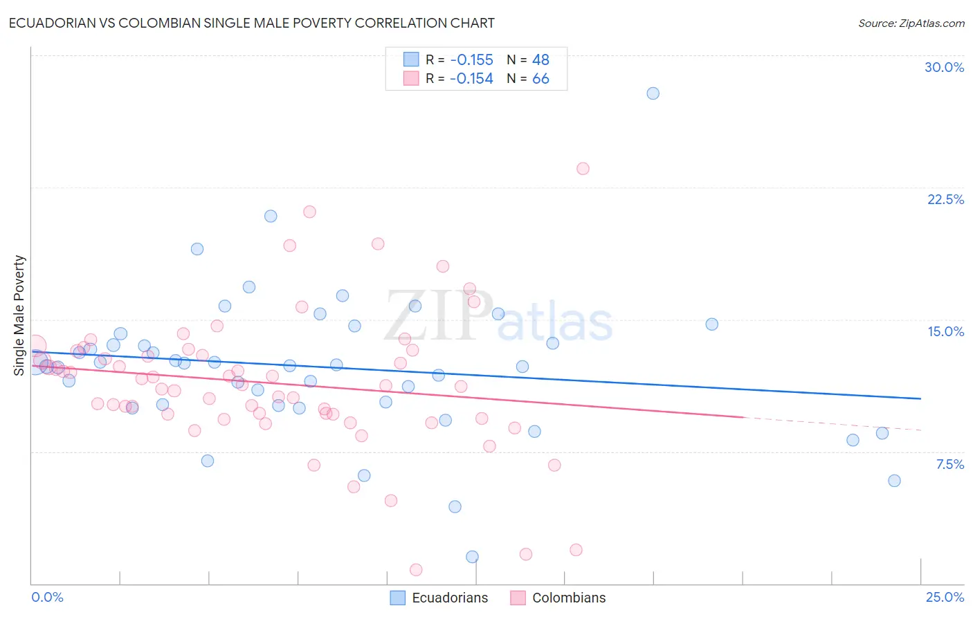 Ecuadorian vs Colombian Single Male Poverty