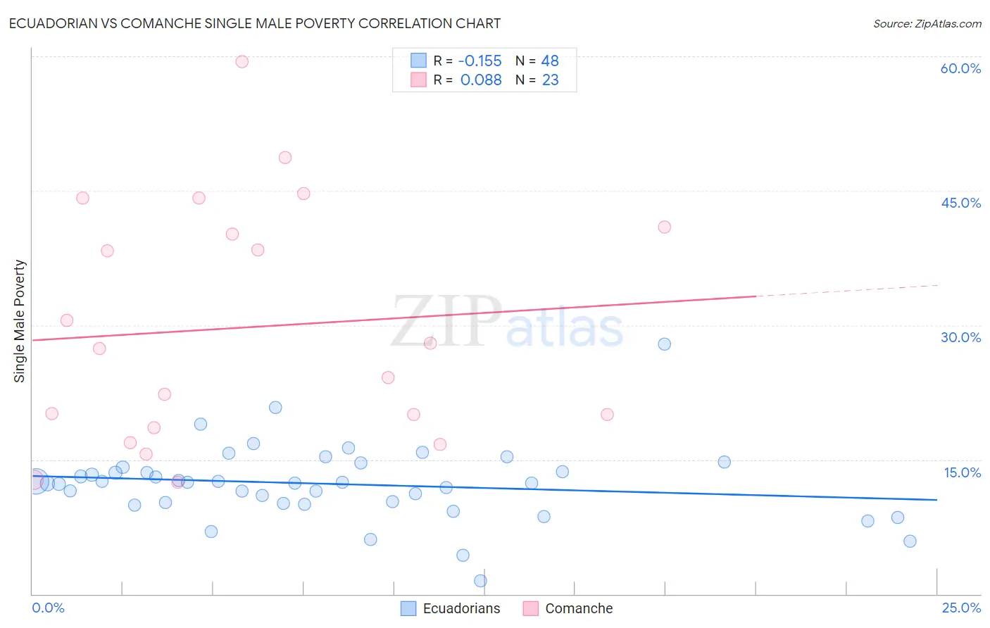 Ecuadorian vs Comanche Single Male Poverty