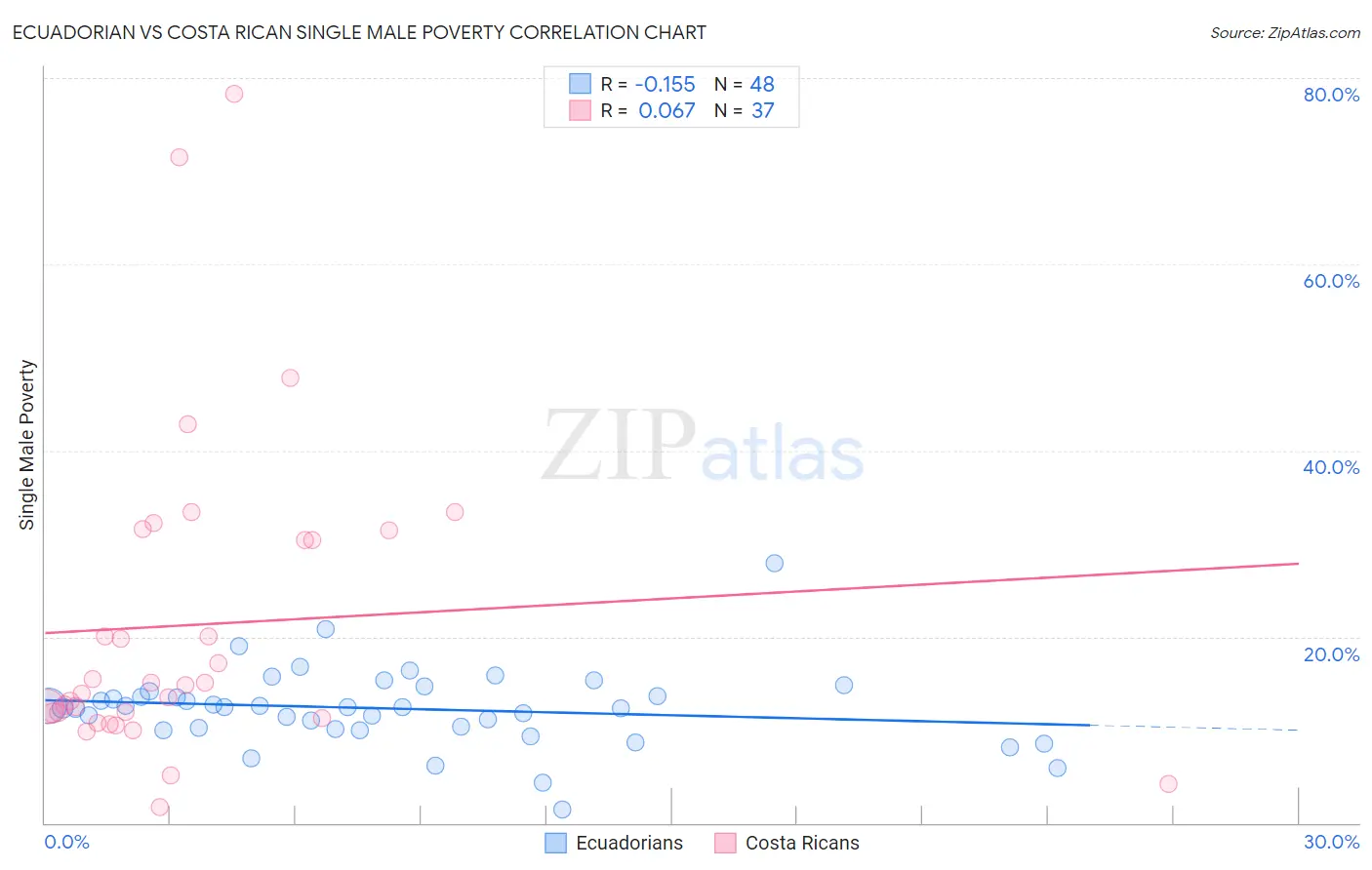 Ecuadorian vs Costa Rican Single Male Poverty