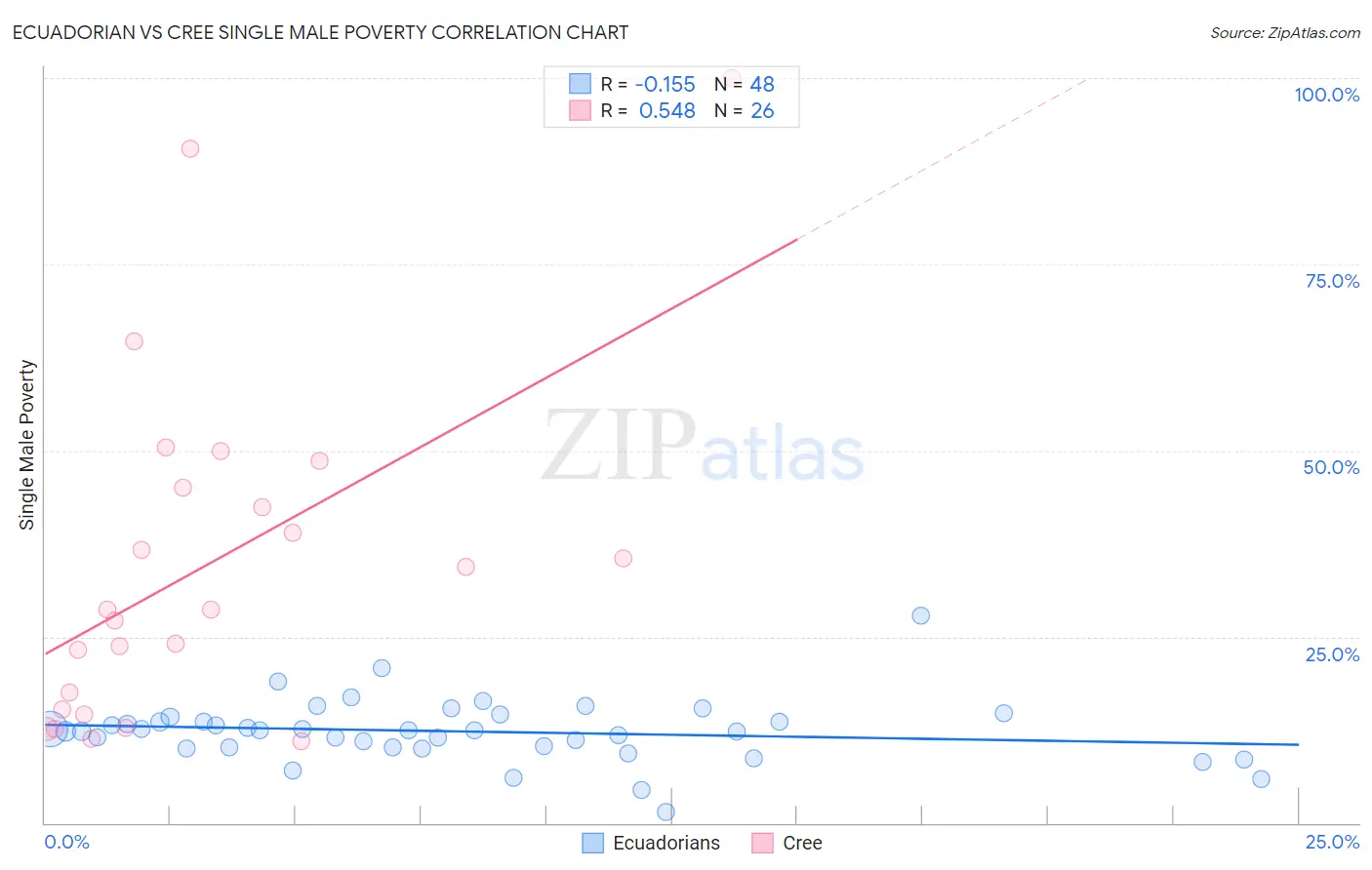 Ecuadorian vs Cree Single Male Poverty