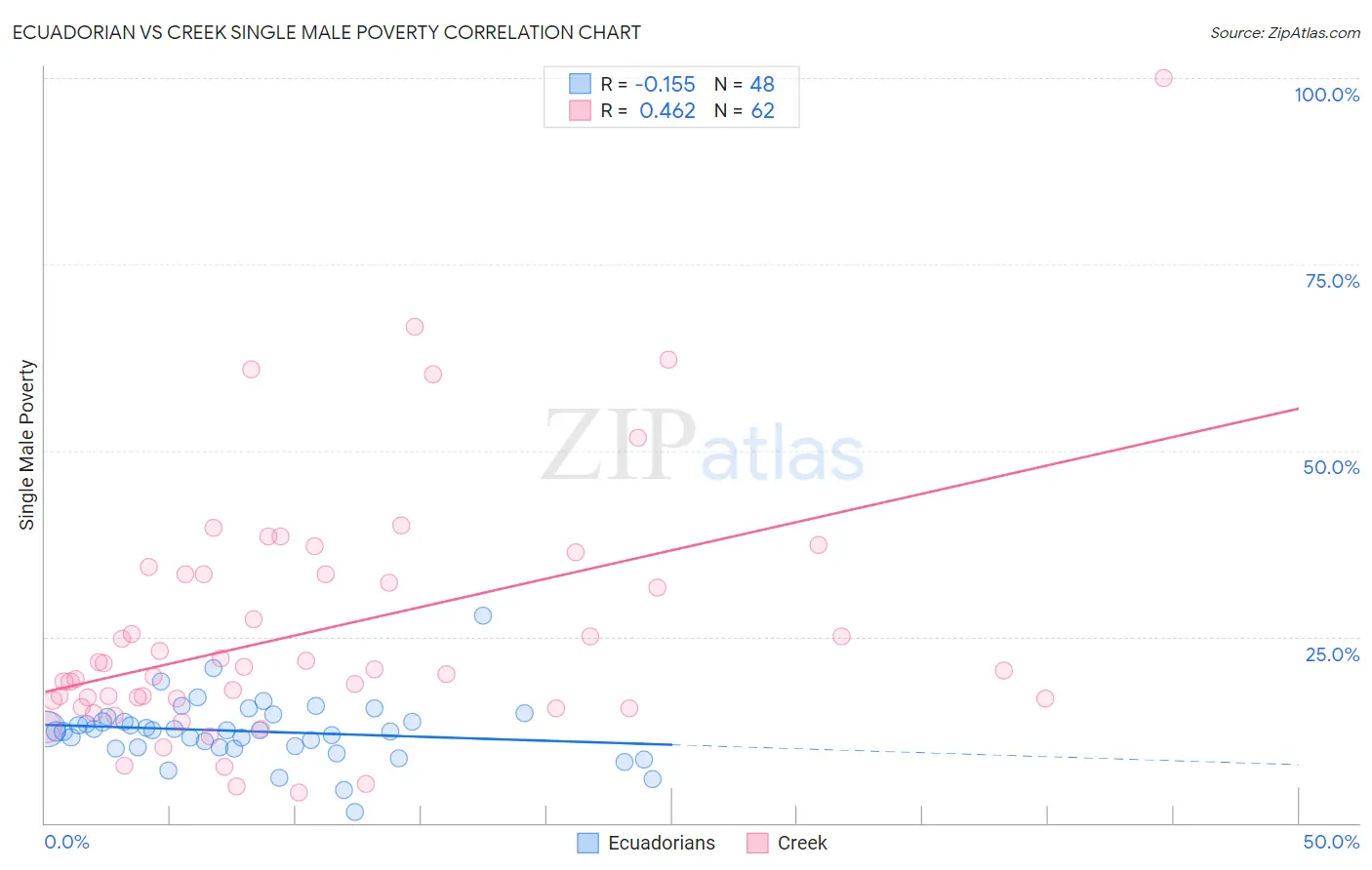 Ecuadorian vs Creek Single Male Poverty