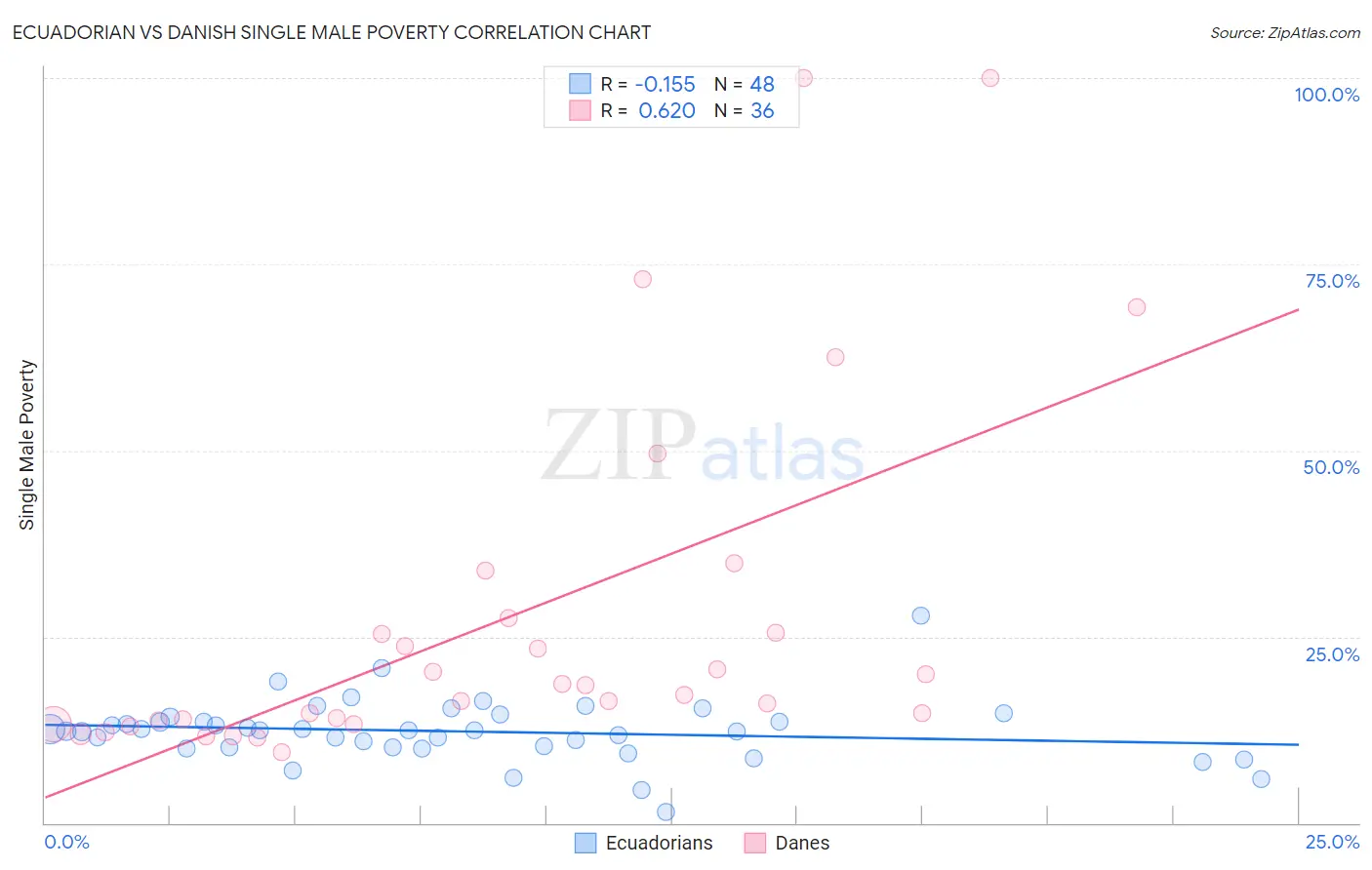 Ecuadorian vs Danish Single Male Poverty