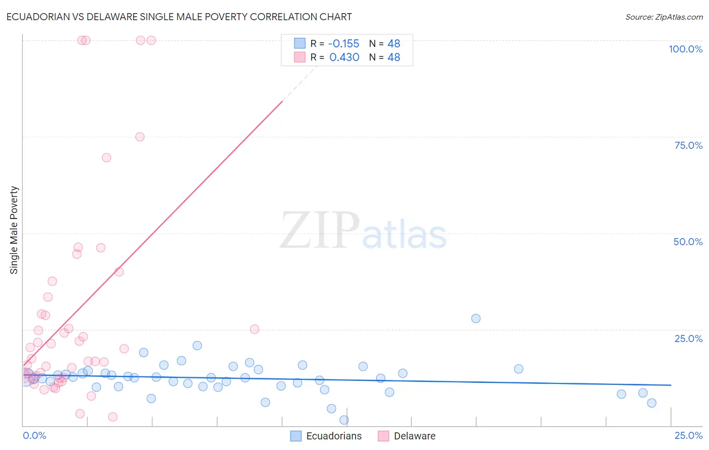 Ecuadorian vs Delaware Single Male Poverty