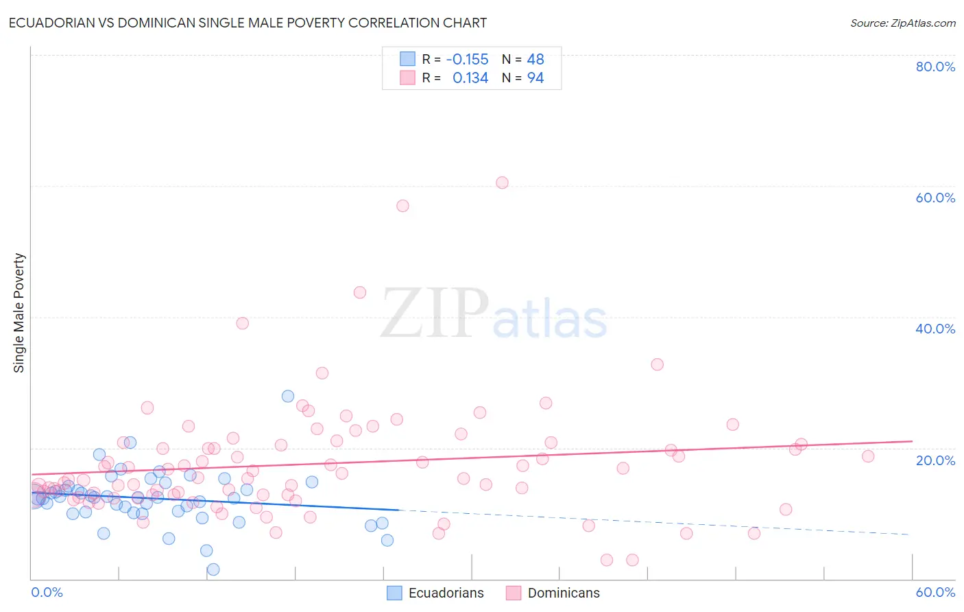 Ecuadorian vs Dominican Single Male Poverty