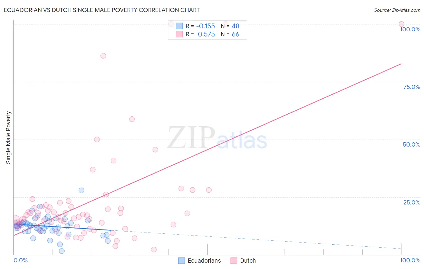 Ecuadorian vs Dutch Single Male Poverty