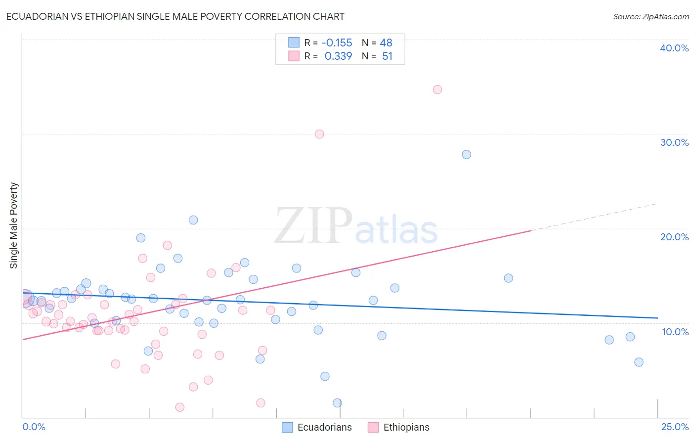 Ecuadorian vs Ethiopian Single Male Poverty