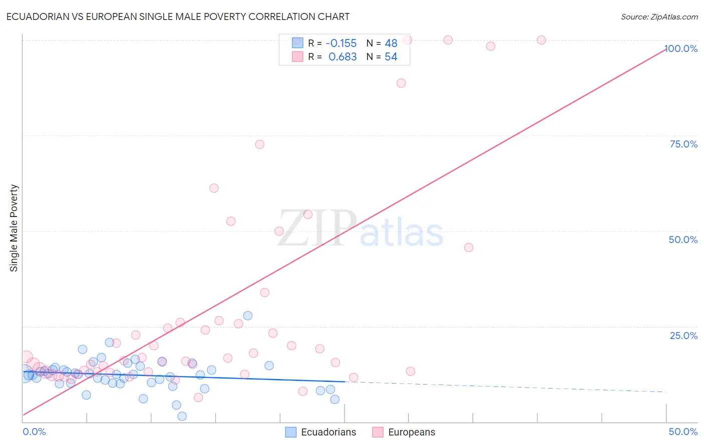 Ecuadorian vs European Single Male Poverty