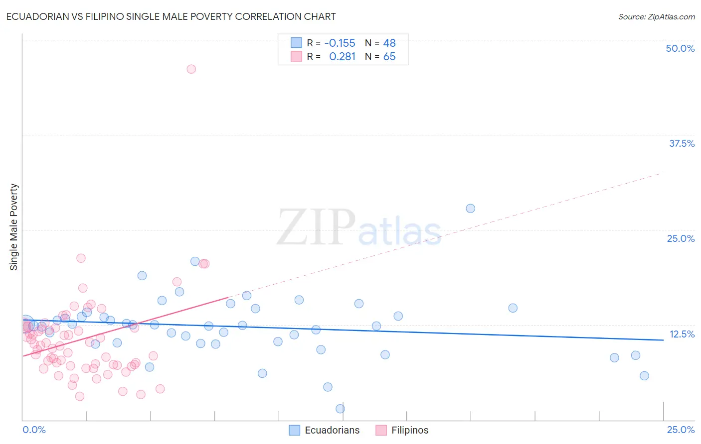 Ecuadorian vs Filipino Single Male Poverty