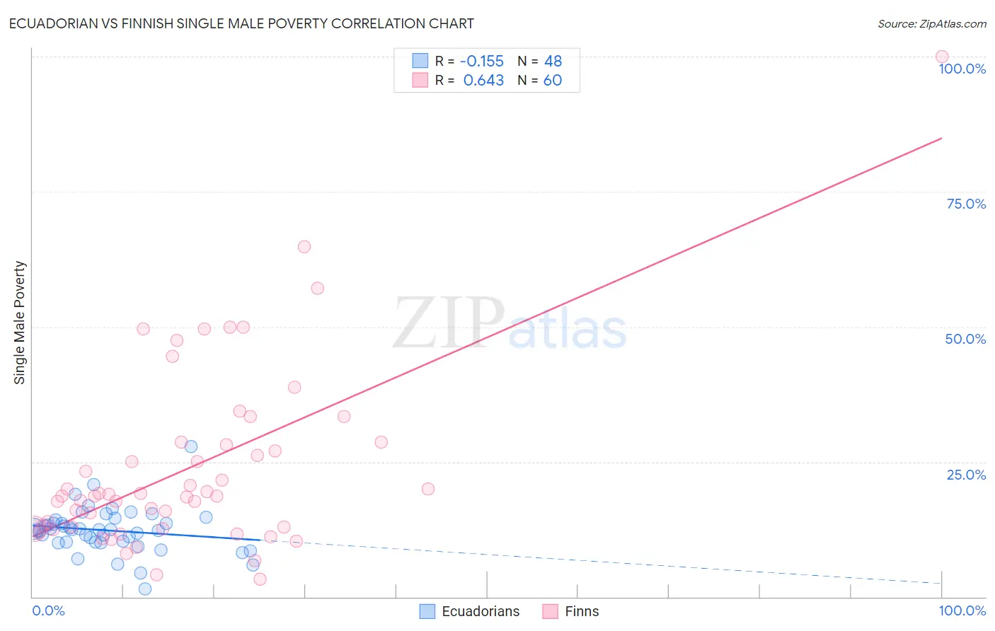 Ecuadorian vs Finnish Single Male Poverty