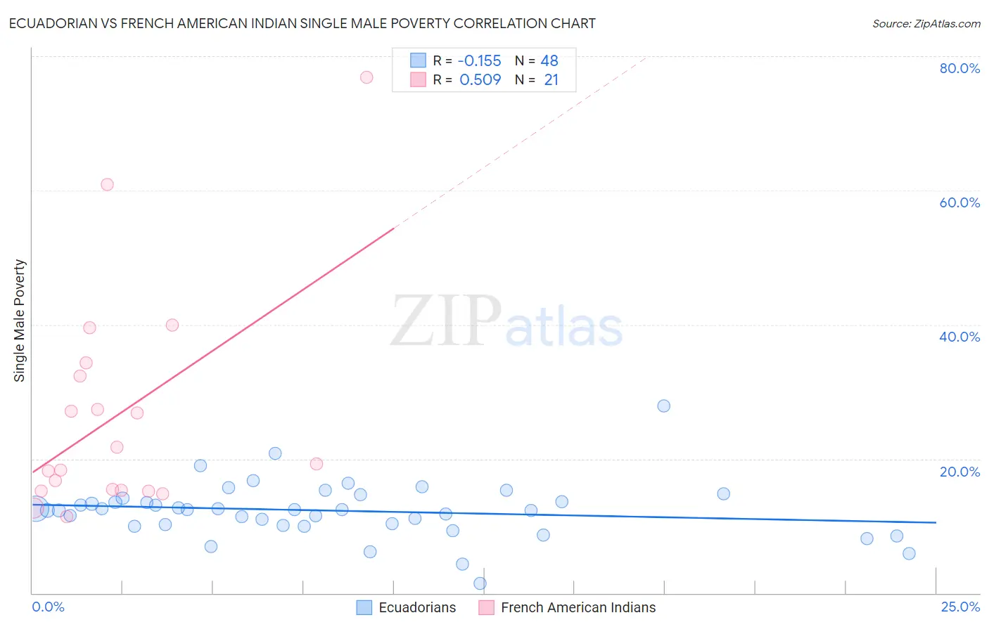 Ecuadorian vs French American Indian Single Male Poverty