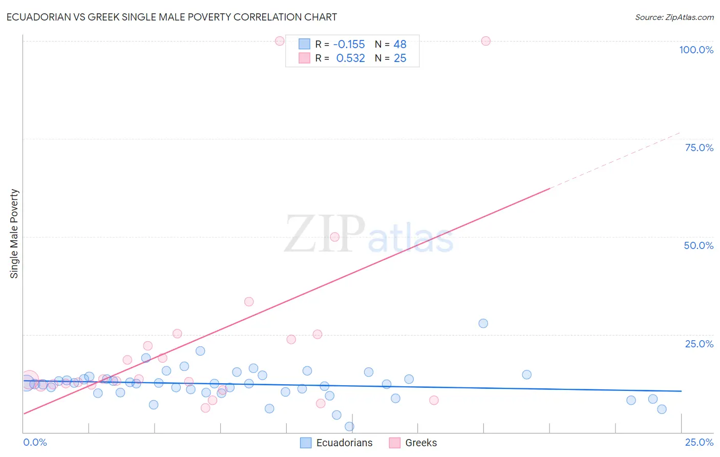 Ecuadorian vs Greek Single Male Poverty