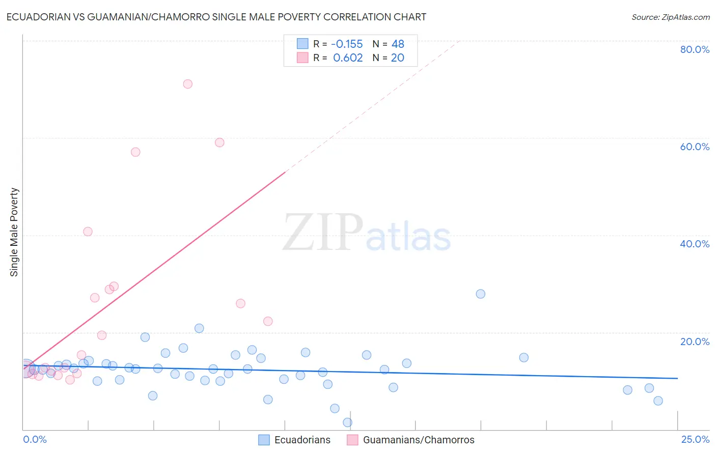 Ecuadorian vs Guamanian/Chamorro Single Male Poverty