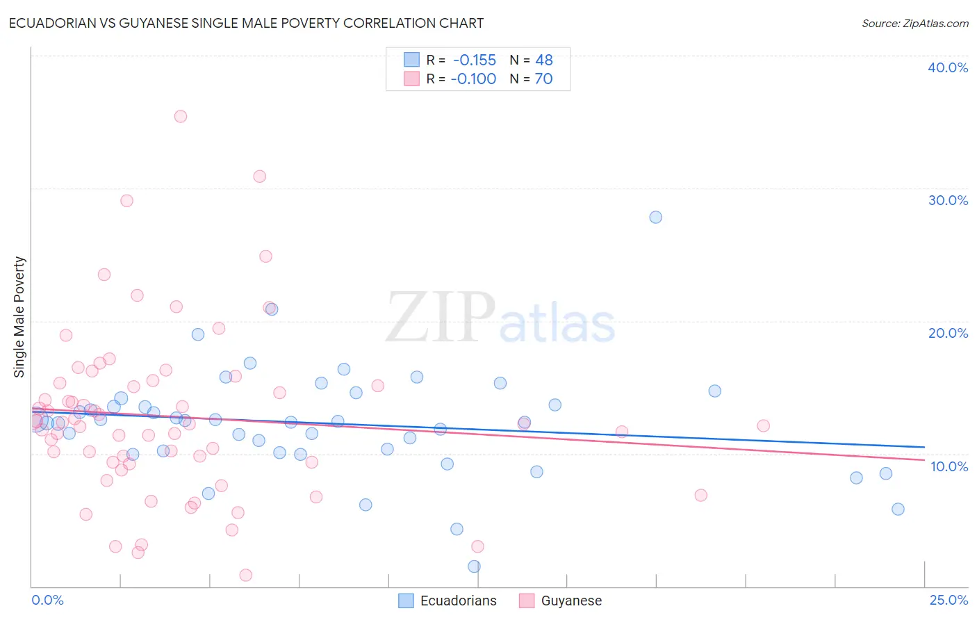 Ecuadorian vs Guyanese Single Male Poverty