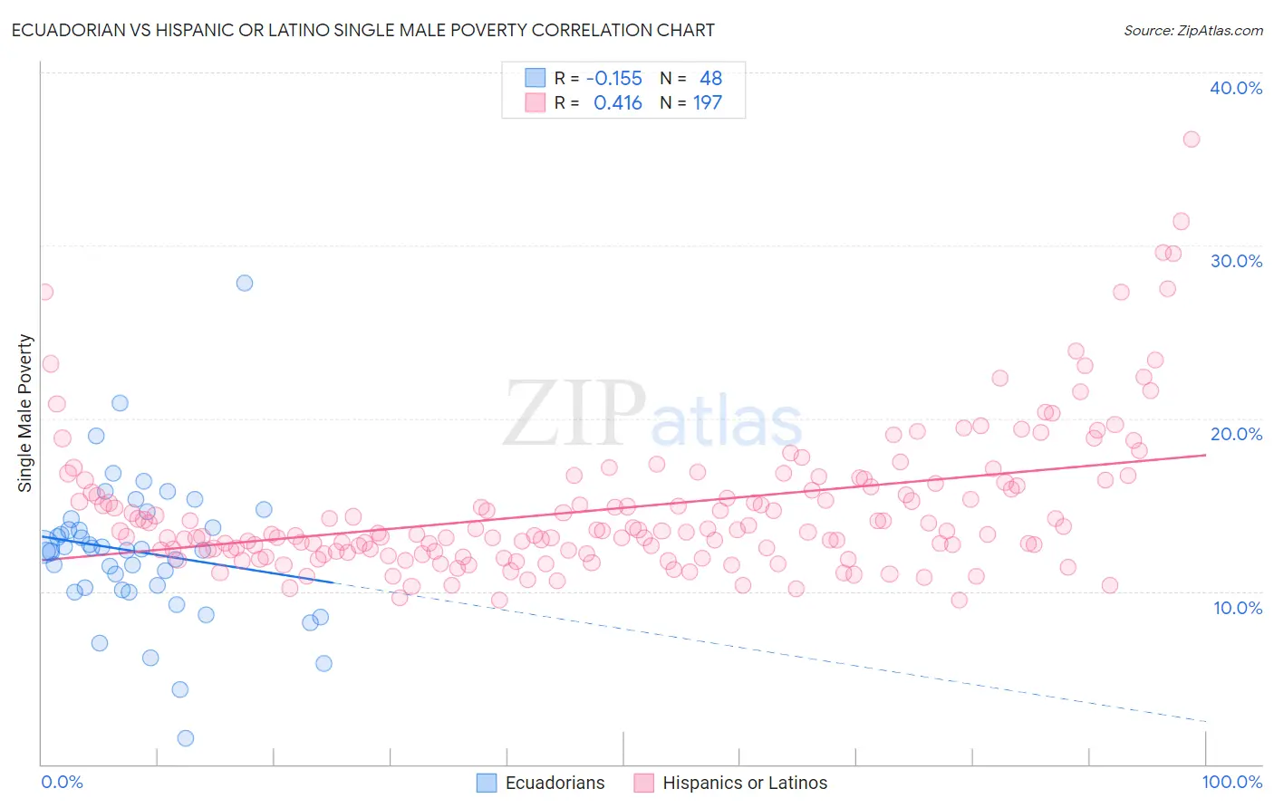 Ecuadorian vs Hispanic or Latino Single Male Poverty
