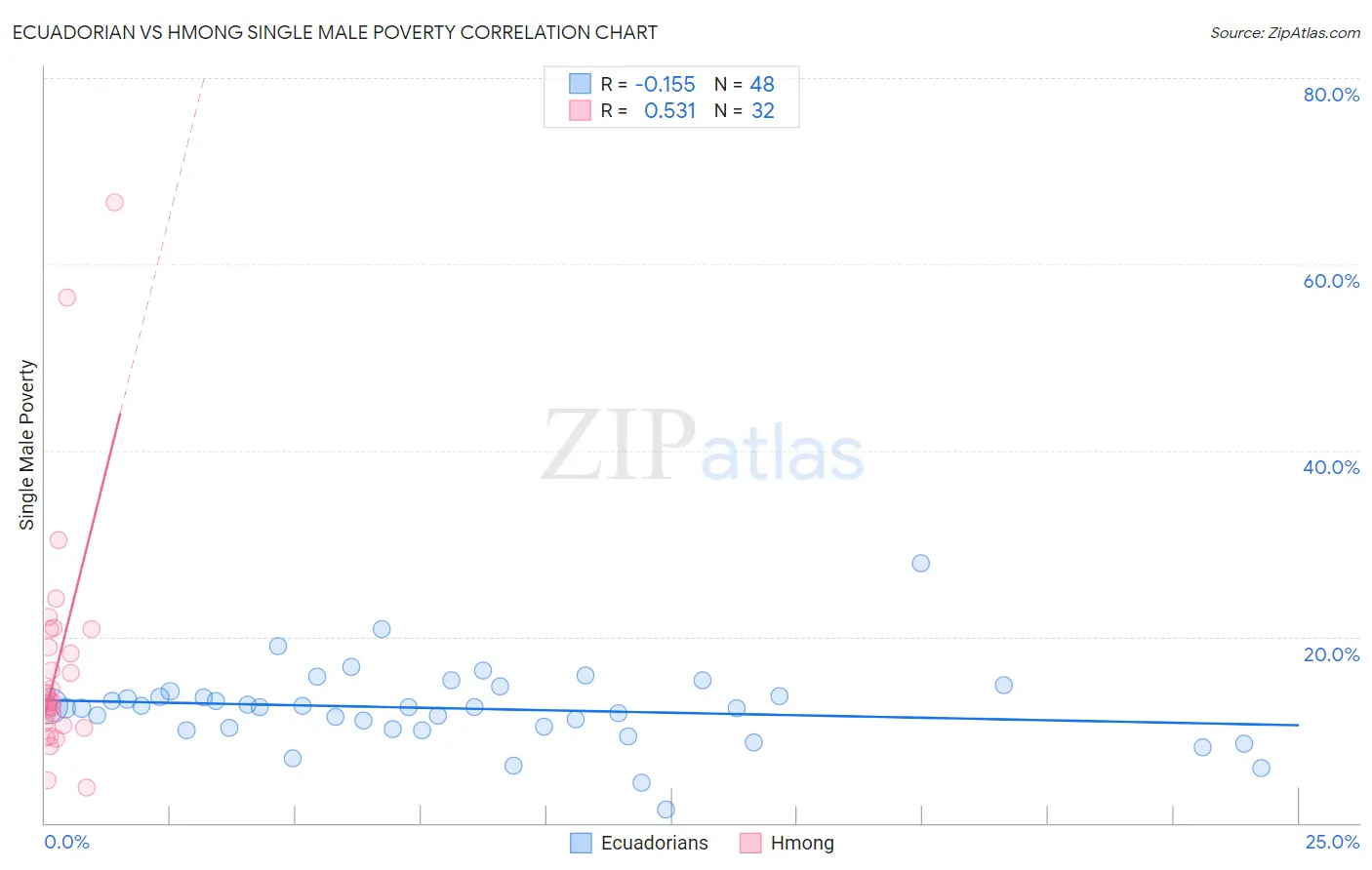 Ecuadorian vs Hmong Single Male Poverty