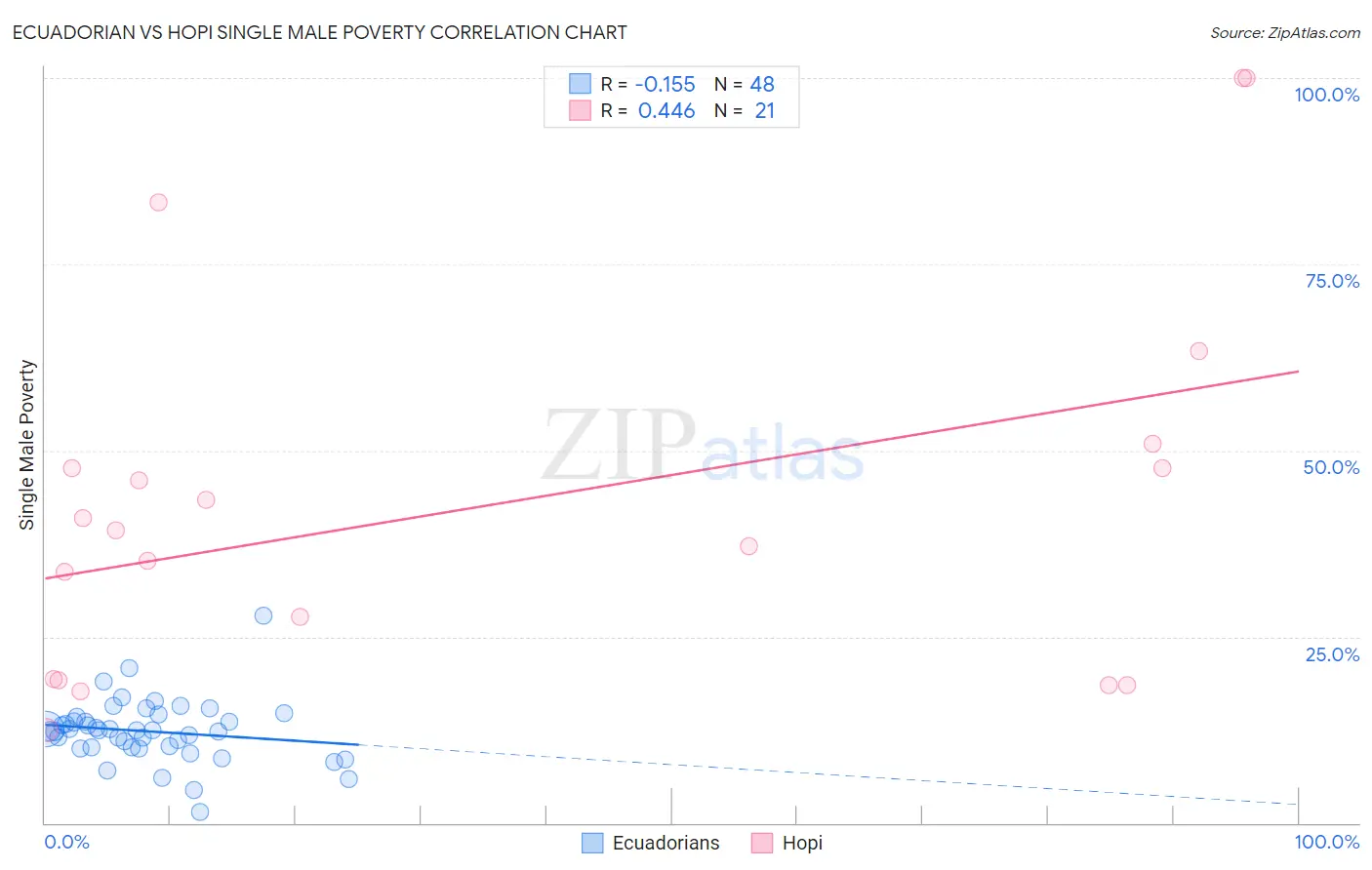 Ecuadorian vs Hopi Single Male Poverty