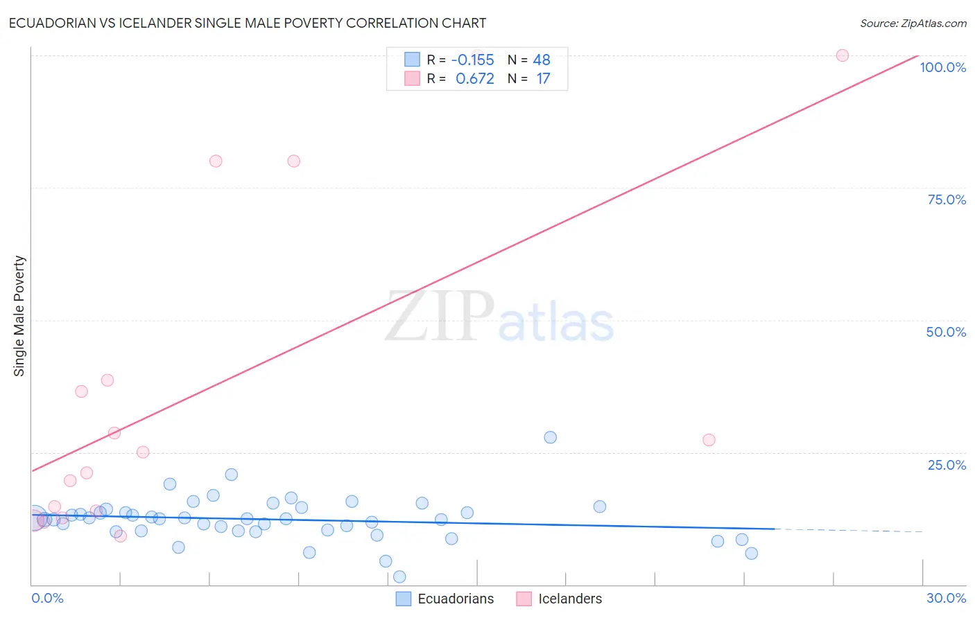 Ecuadorian vs Icelander Single Male Poverty