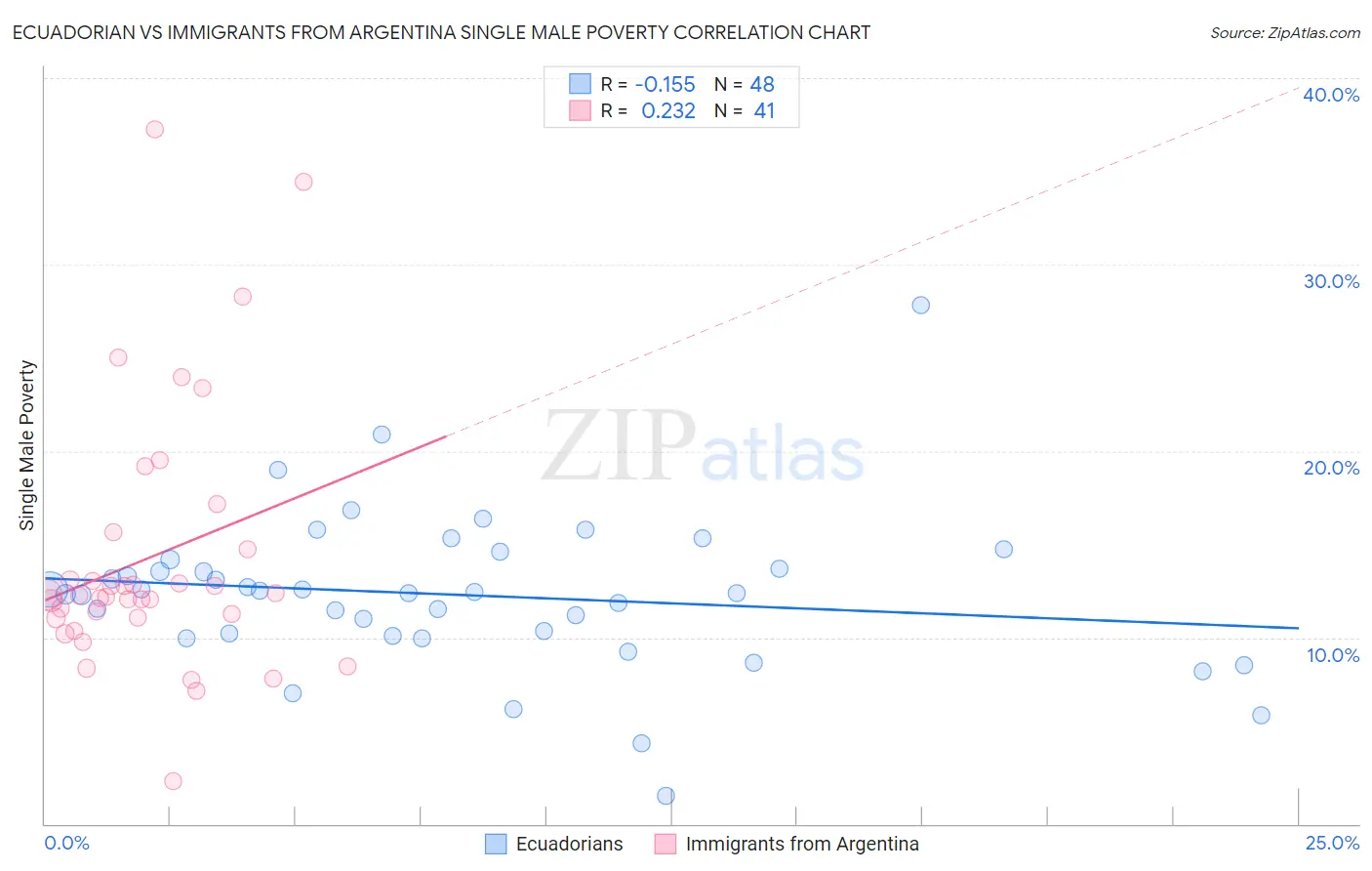 Ecuadorian vs Immigrants from Argentina Single Male Poverty