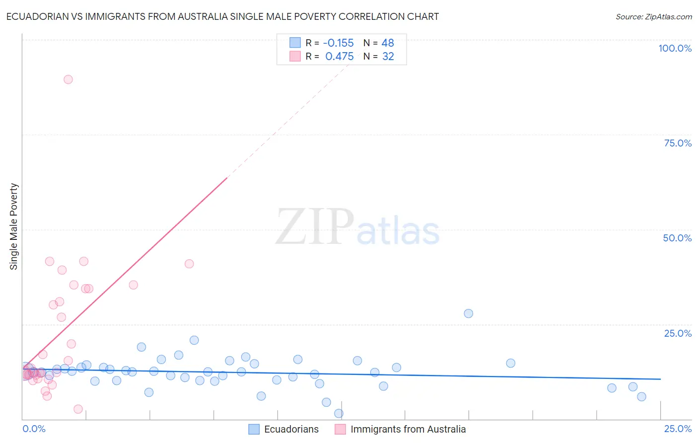 Ecuadorian vs Immigrants from Australia Single Male Poverty