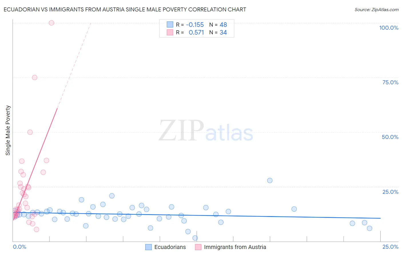 Ecuadorian vs Immigrants from Austria Single Male Poverty