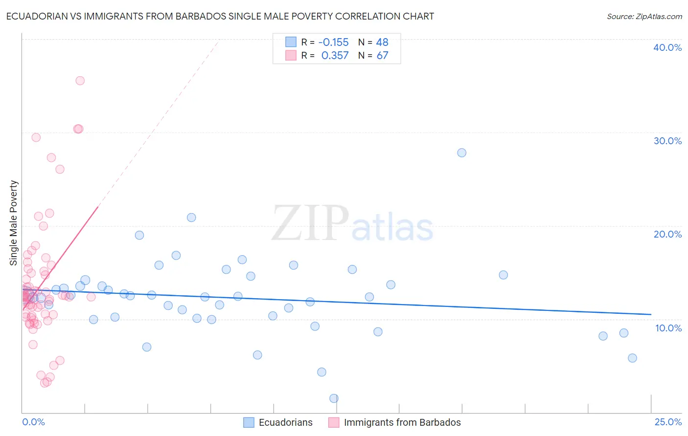 Ecuadorian vs Immigrants from Barbados Single Male Poverty