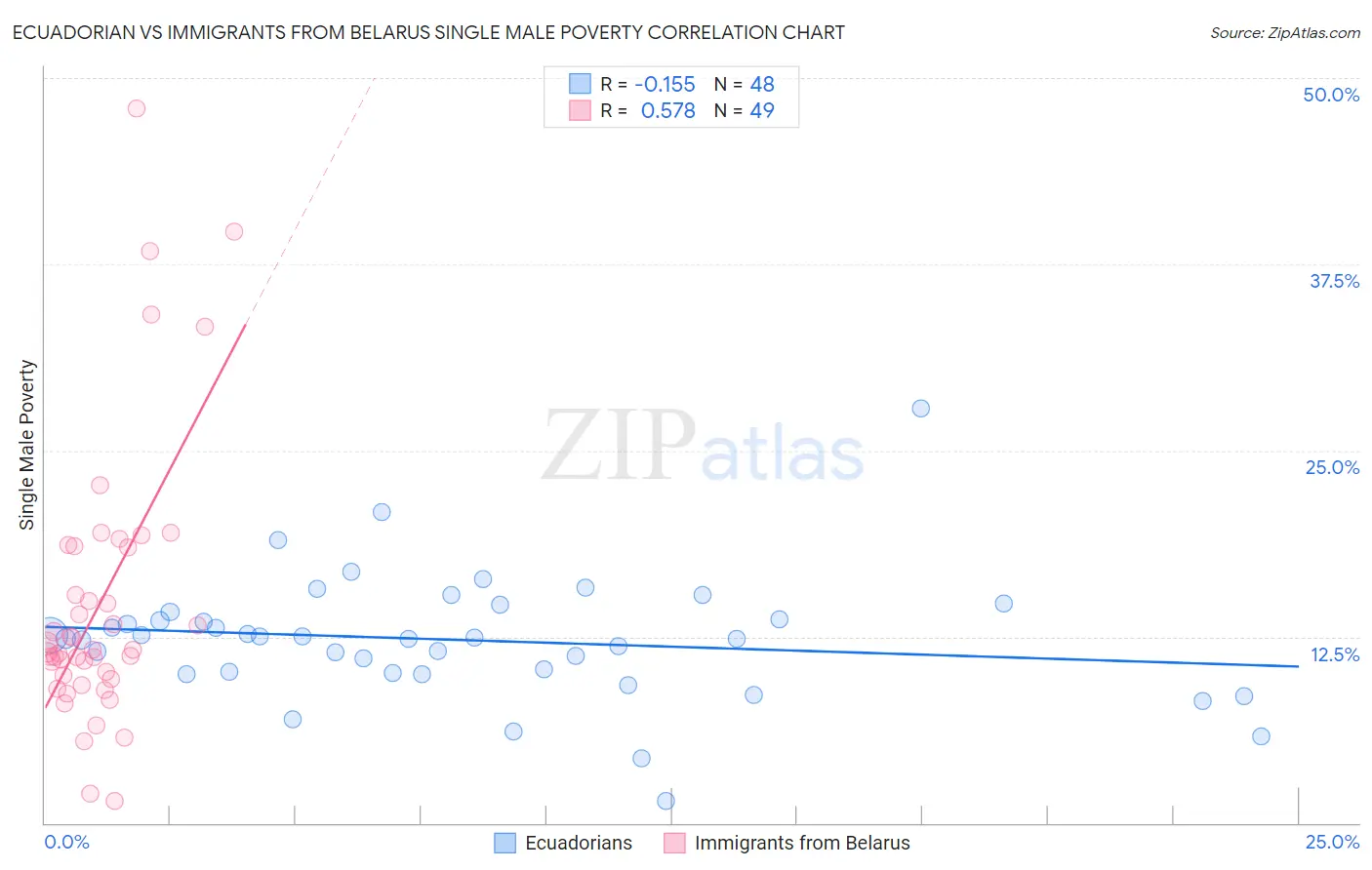 Ecuadorian vs Immigrants from Belarus Single Male Poverty
