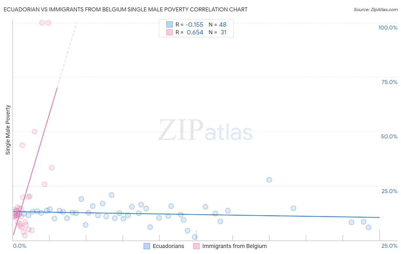 Ecuadorian vs Immigrants from Belgium Single Male Poverty