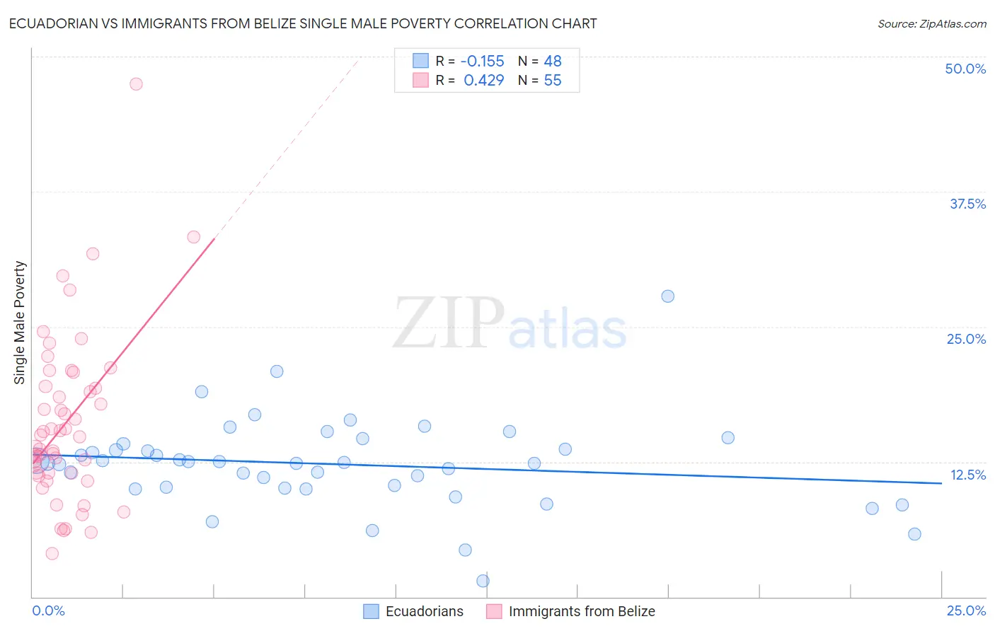 Ecuadorian vs Immigrants from Belize Single Male Poverty