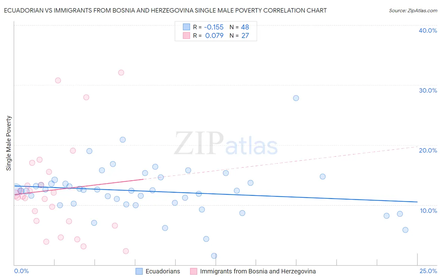 Ecuadorian vs Immigrants from Bosnia and Herzegovina Single Male Poverty