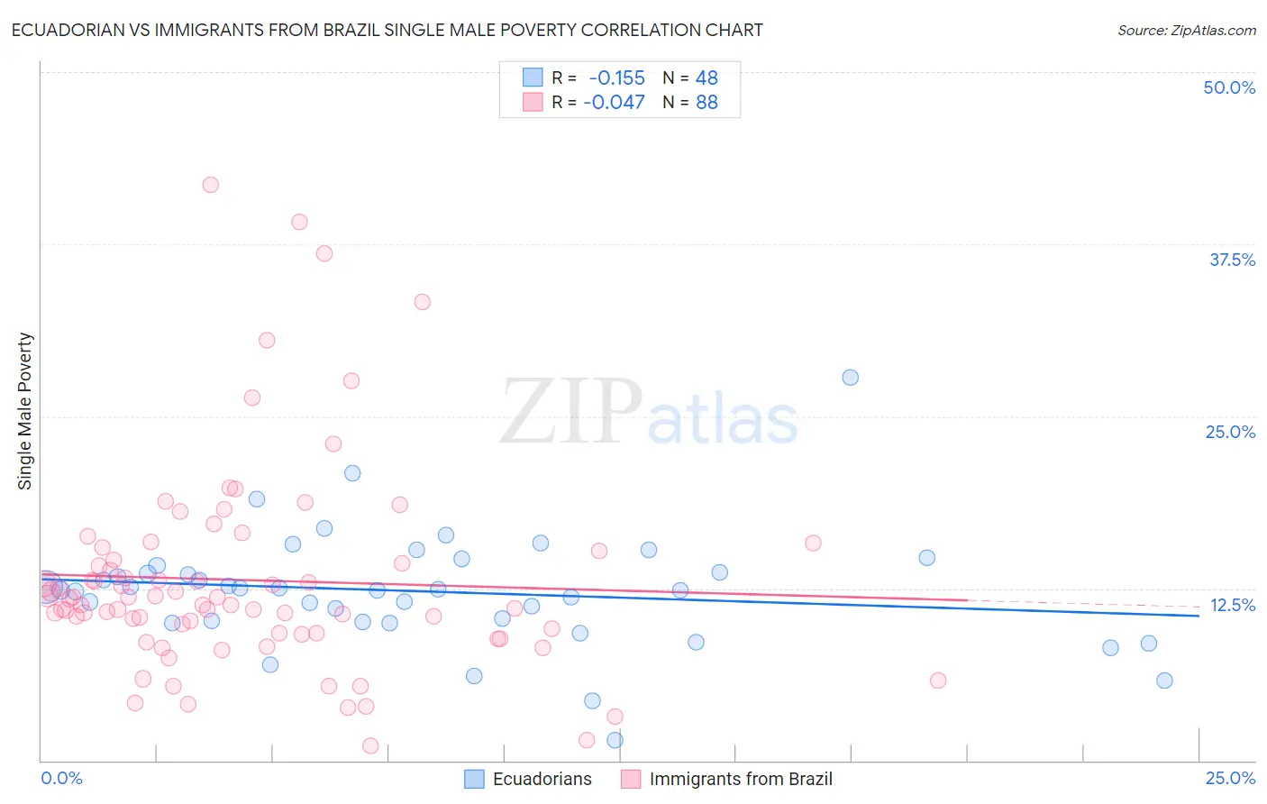 Ecuadorian vs Immigrants from Brazil Single Male Poverty