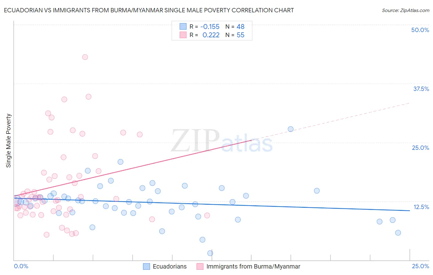 Ecuadorian vs Immigrants from Burma/Myanmar Single Male Poverty