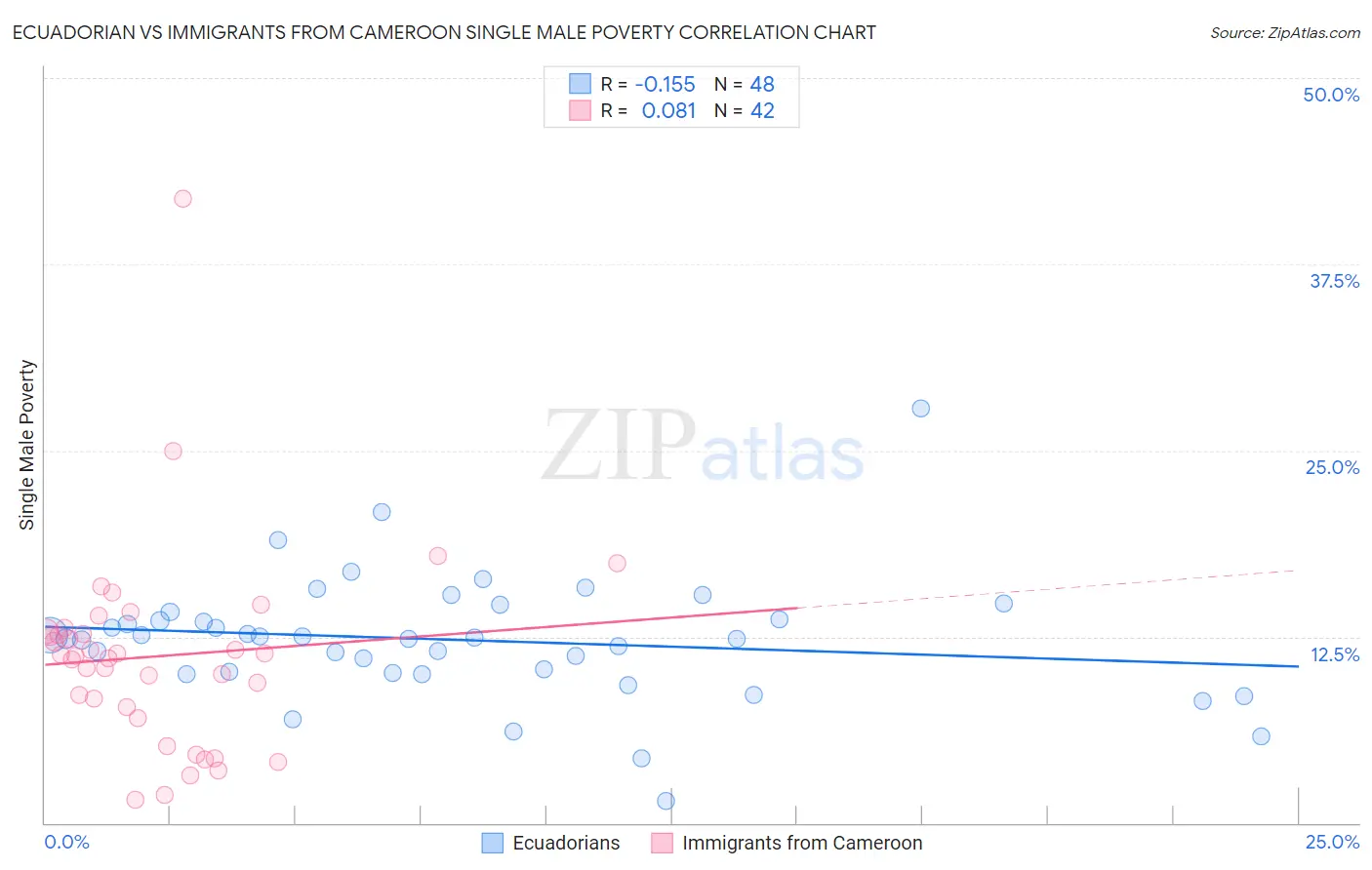 Ecuadorian vs Immigrants from Cameroon Single Male Poverty