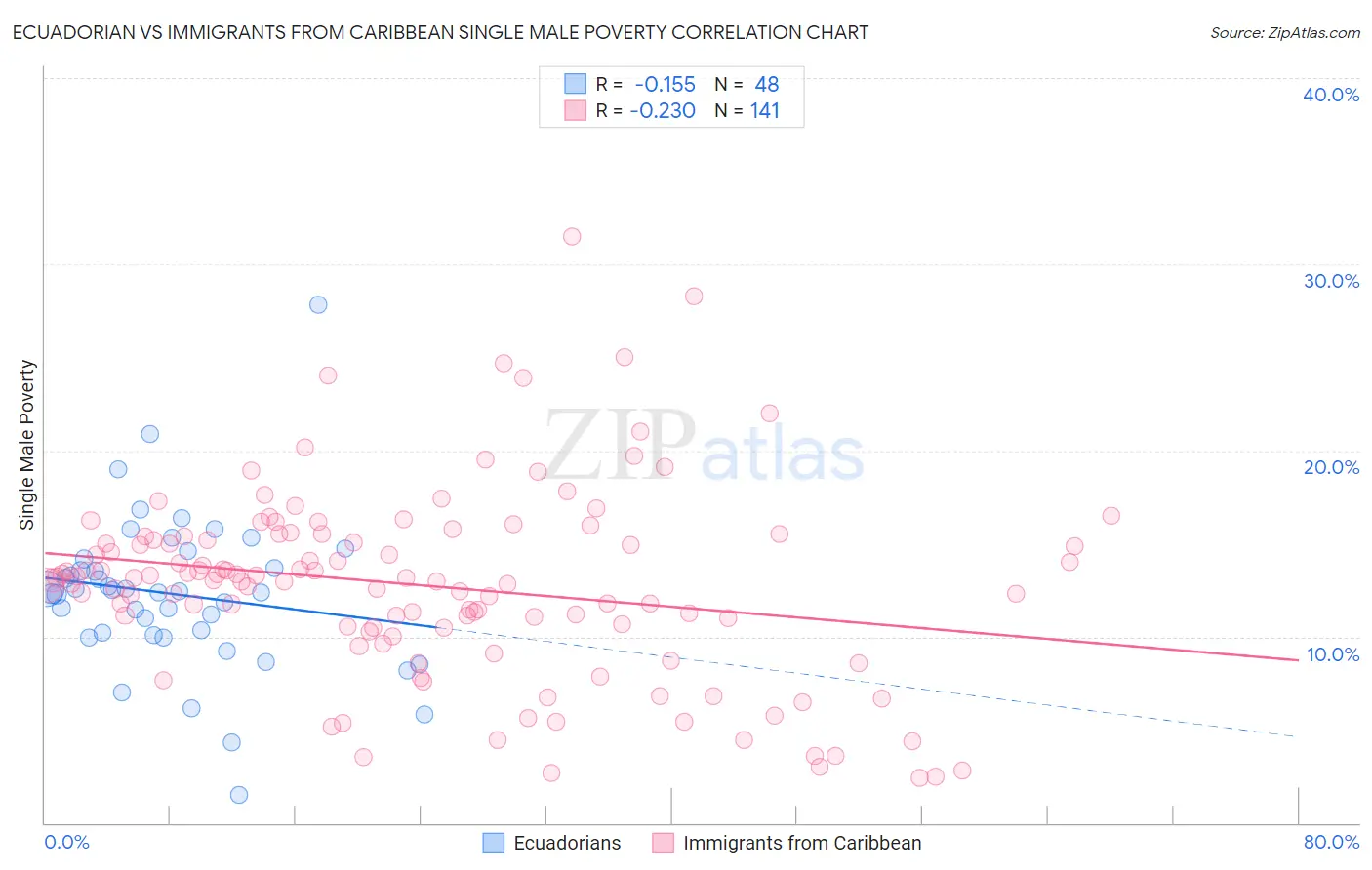 Ecuadorian vs Immigrants from Caribbean Single Male Poverty
