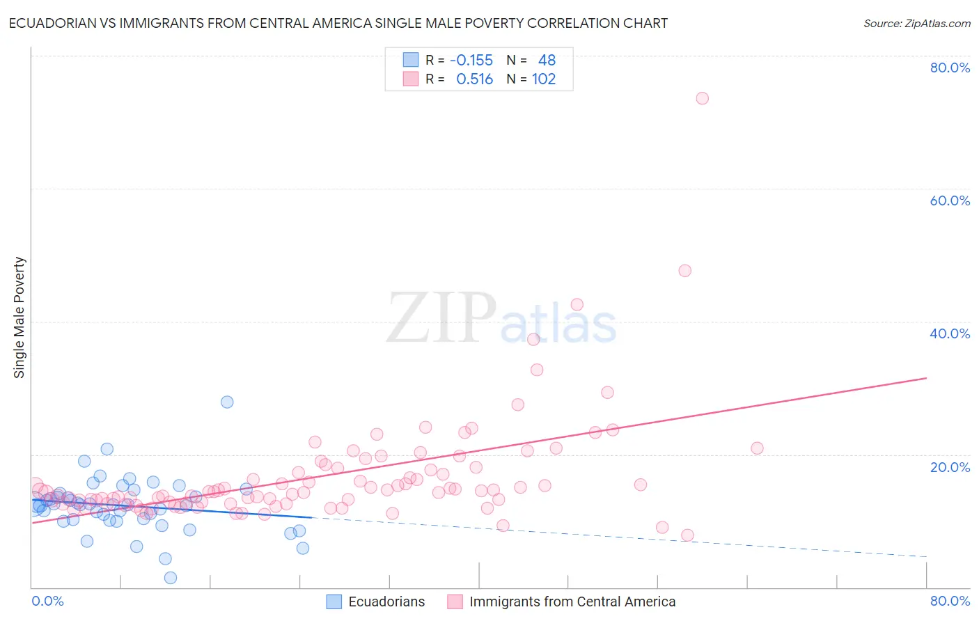 Ecuadorian vs Immigrants from Central America Single Male Poverty