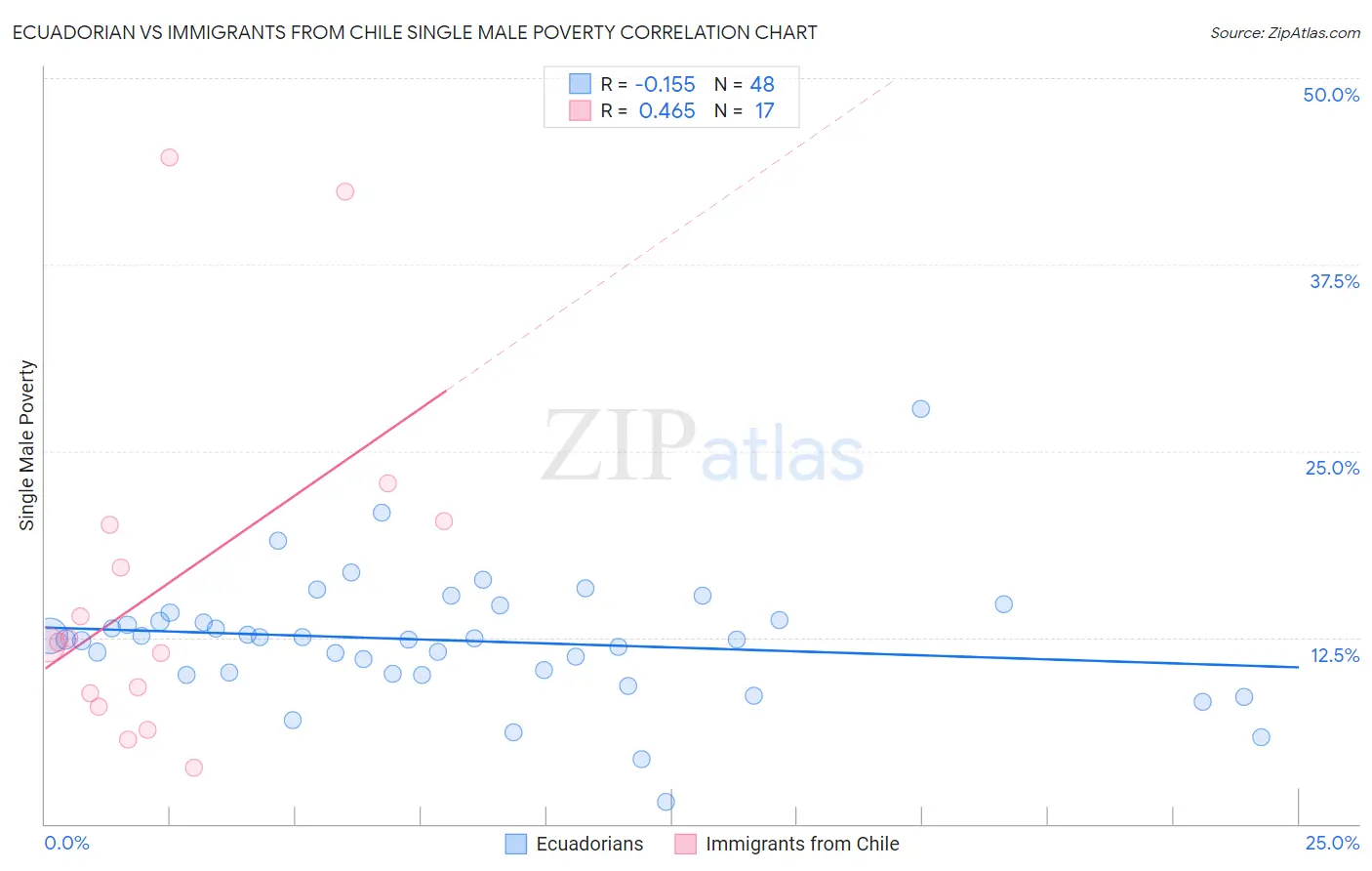 Ecuadorian vs Immigrants from Chile Single Male Poverty