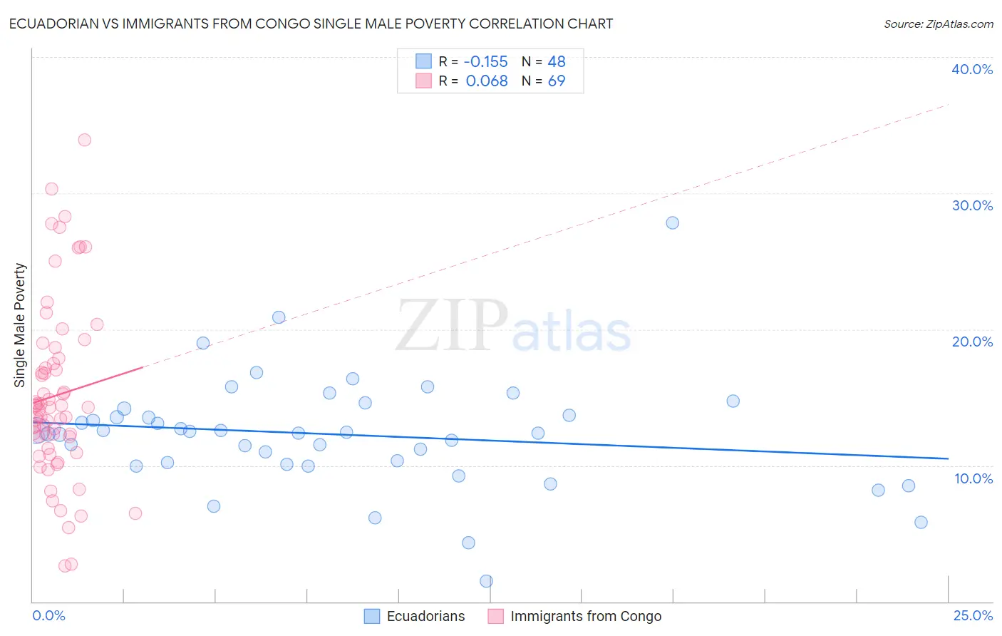Ecuadorian vs Immigrants from Congo Single Male Poverty