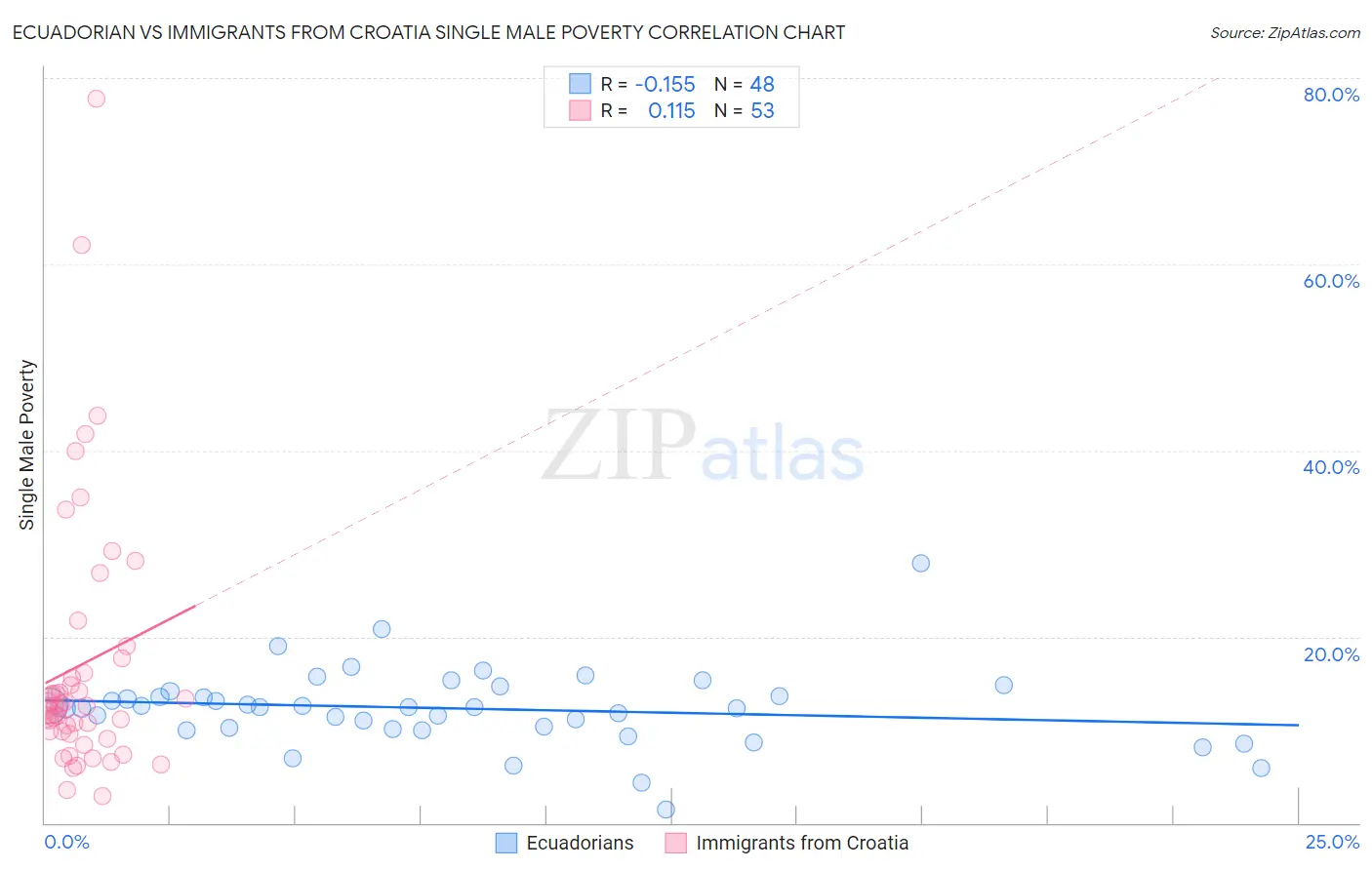 Ecuadorian vs Immigrants from Croatia Single Male Poverty