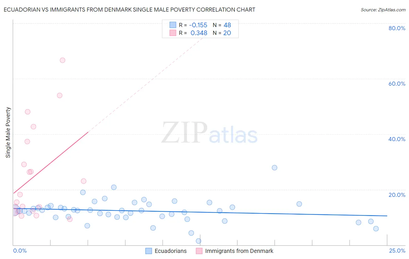 Ecuadorian vs Immigrants from Denmark Single Male Poverty