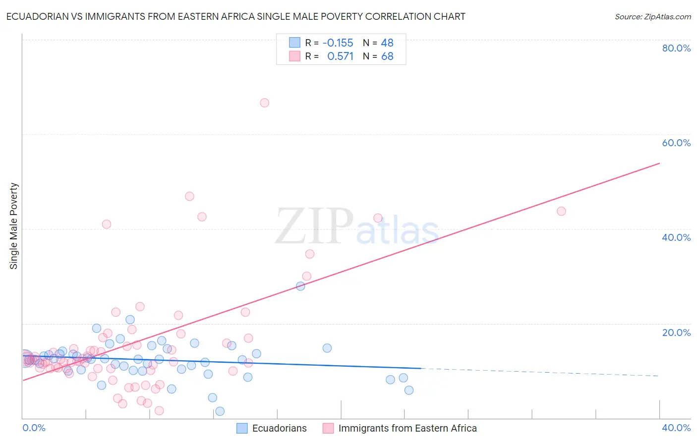 Ecuadorian vs Immigrants from Eastern Africa Single Male Poverty