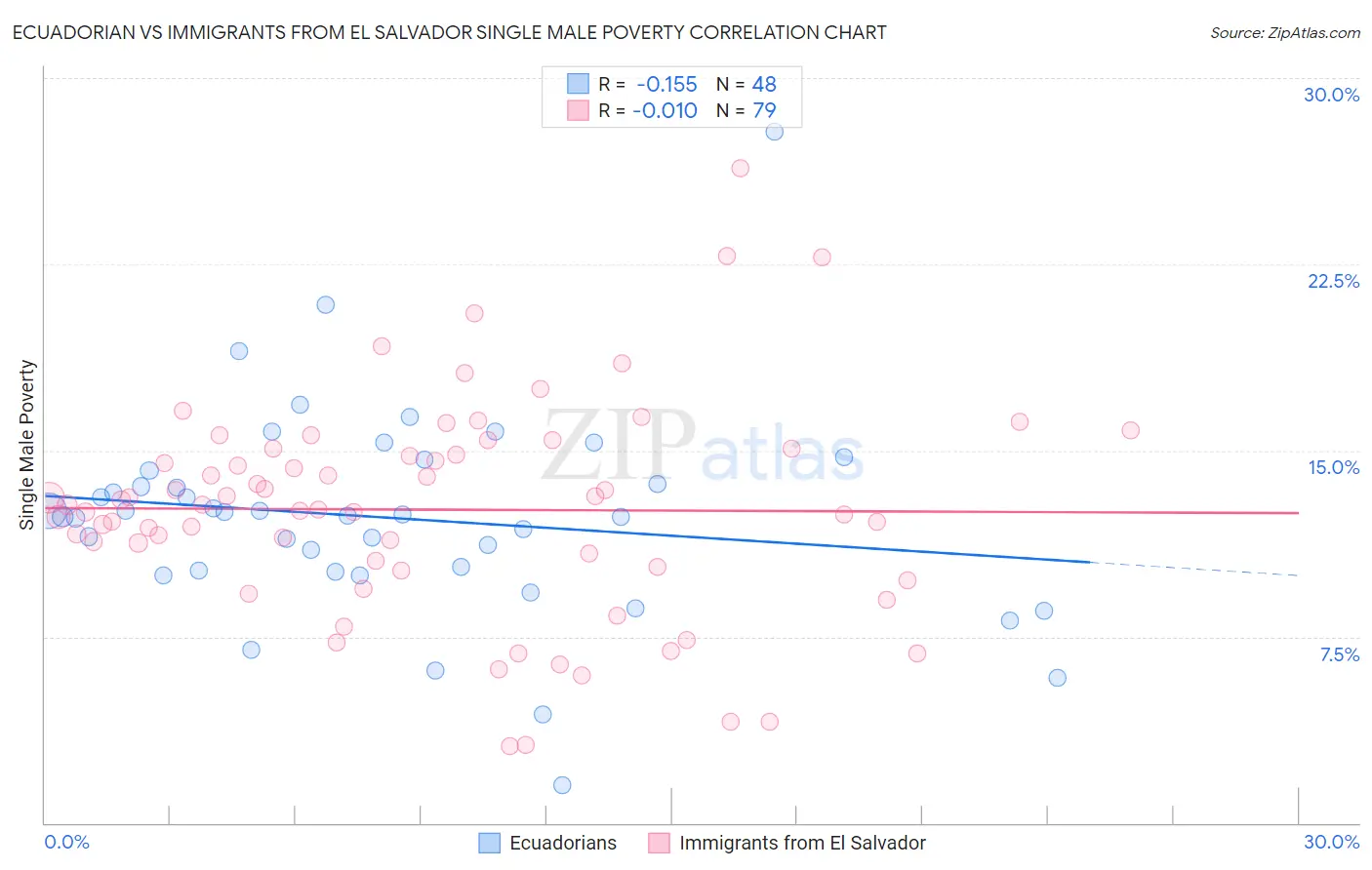 Ecuadorian vs Immigrants from El Salvador Single Male Poverty