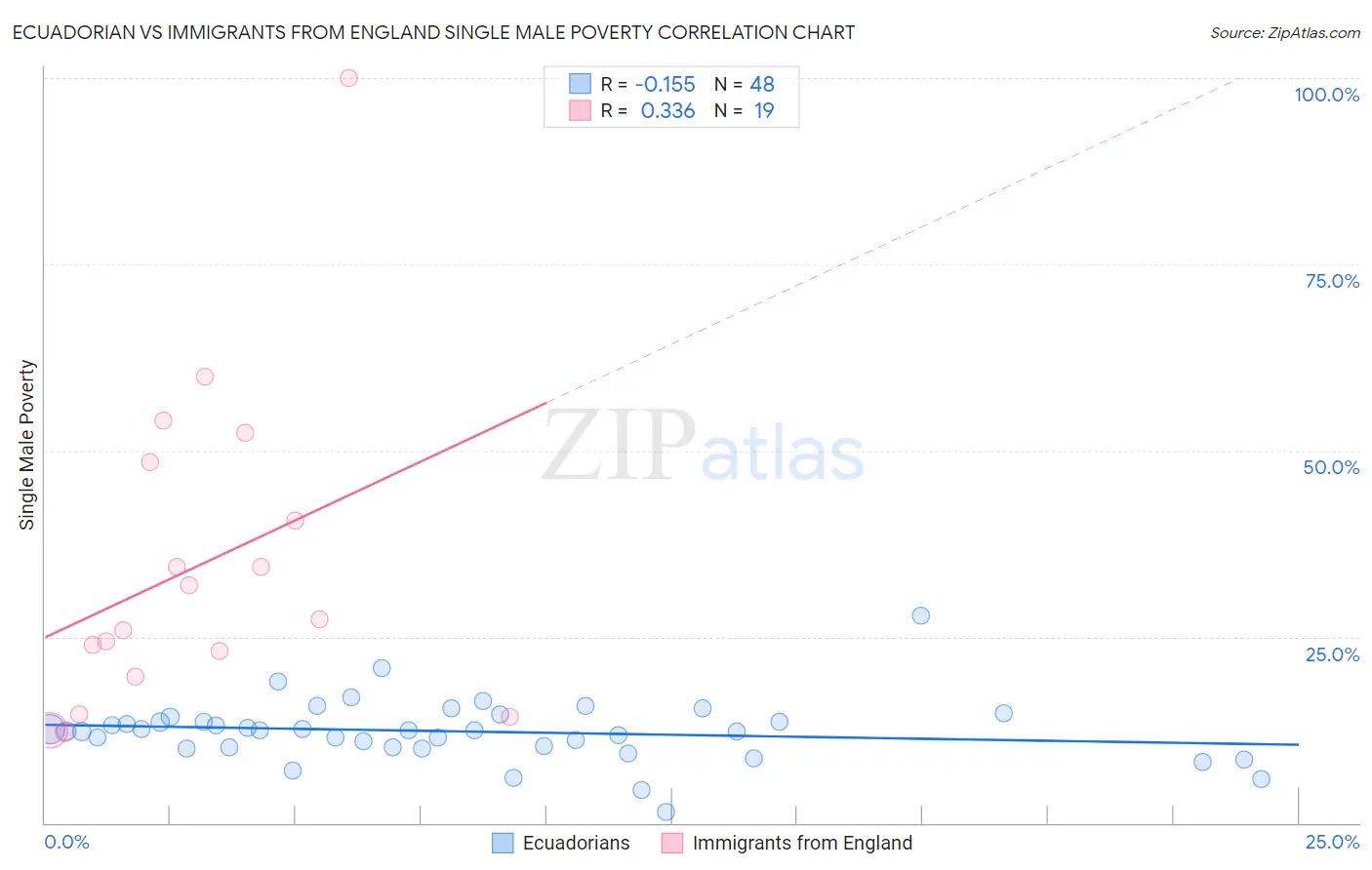 Ecuadorian vs Immigrants from England Single Male Poverty