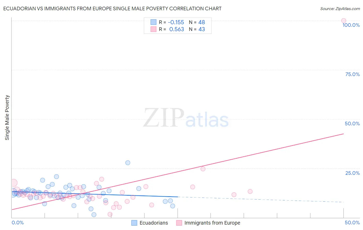 Ecuadorian vs Immigrants from Europe Single Male Poverty