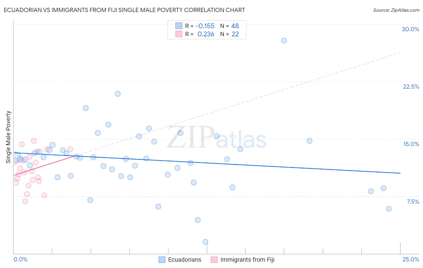 Ecuadorian vs Immigrants from Fiji Single Male Poverty