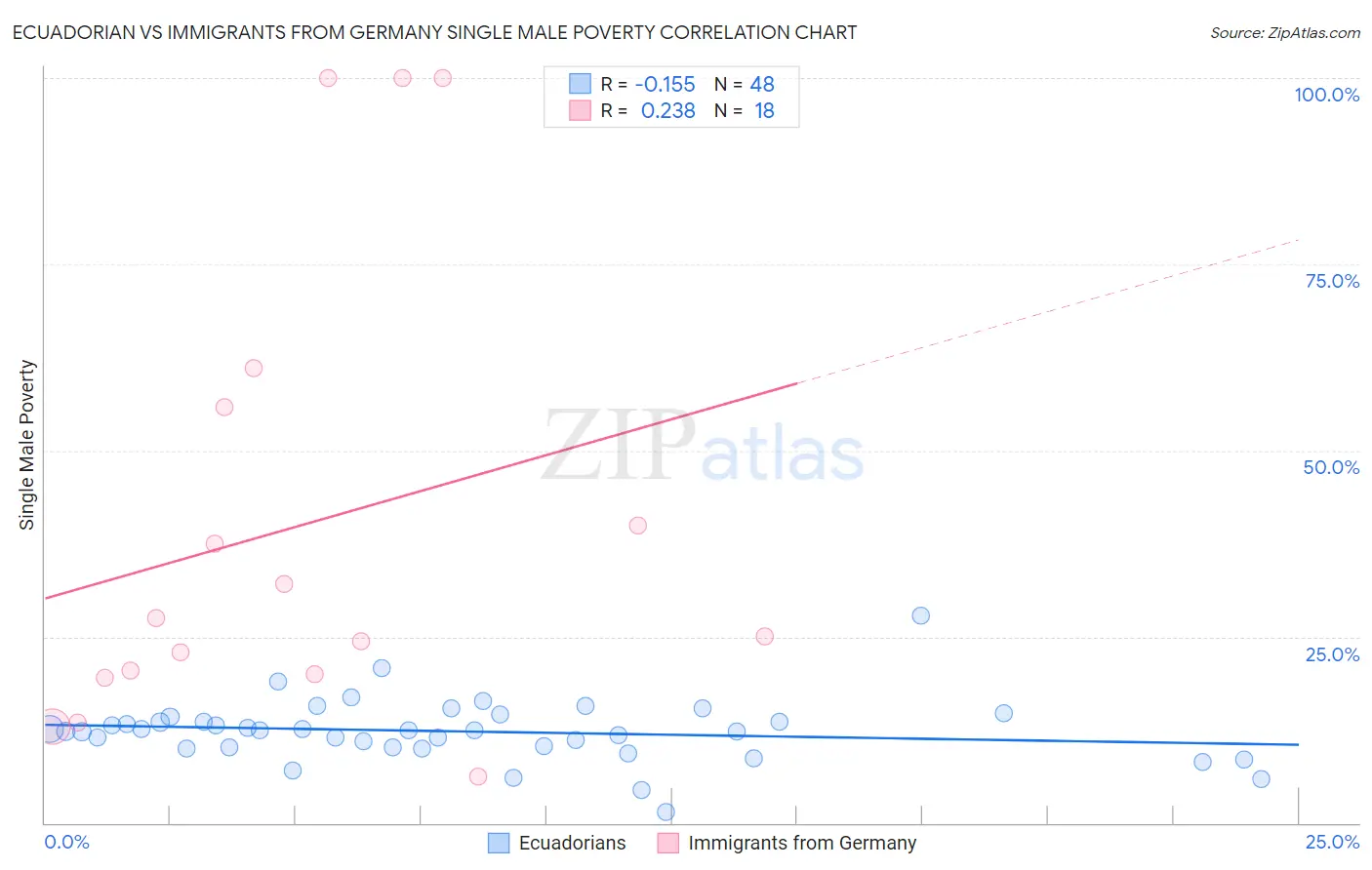 Ecuadorian vs Immigrants from Germany Single Male Poverty