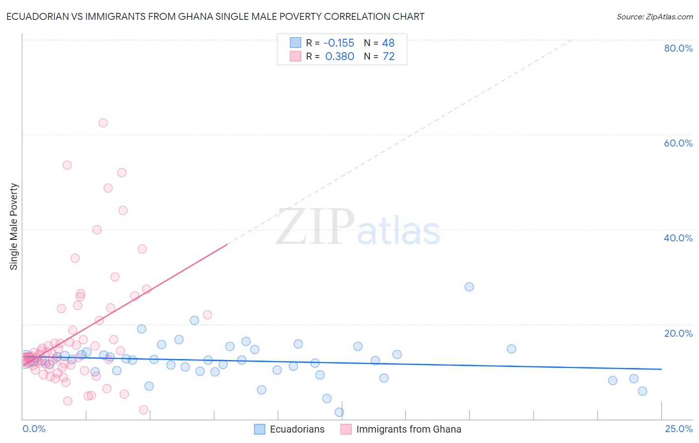 Ecuadorian vs Immigrants from Ghana Single Male Poverty
