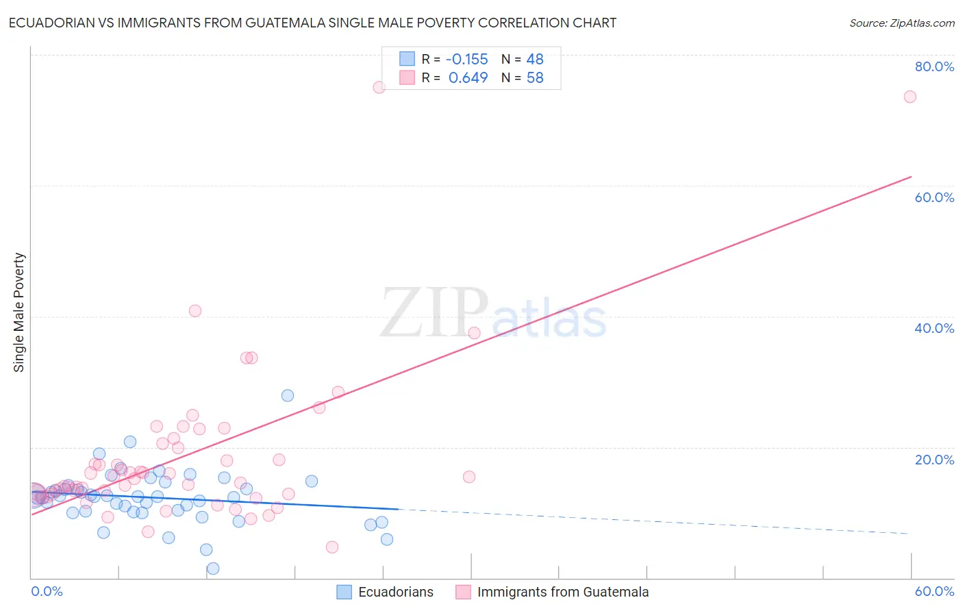 Ecuadorian vs Immigrants from Guatemala Single Male Poverty